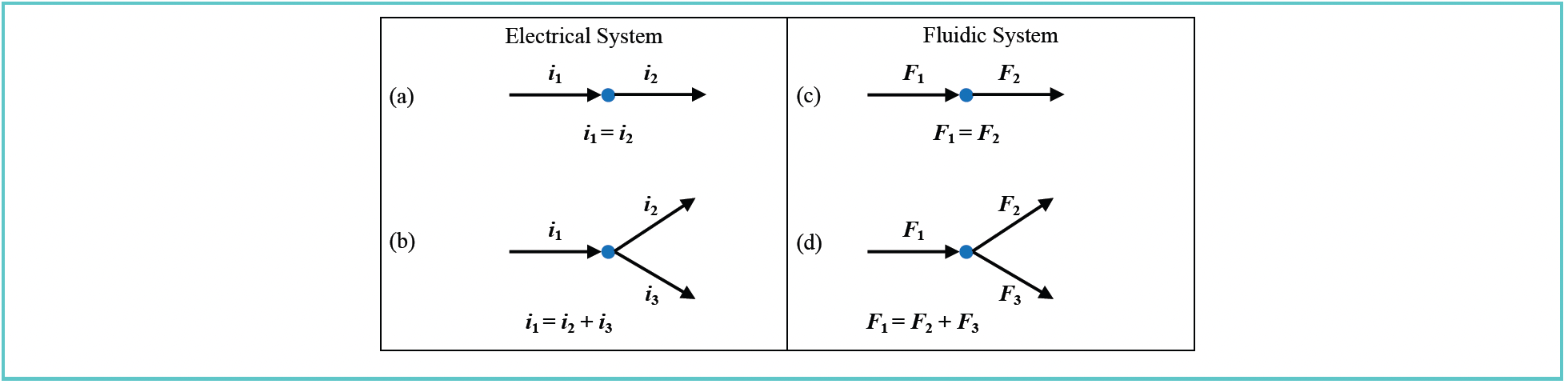 FIGURE 3: Illustration of the application of Kirchhoff’s Current Law to a simple electrical system involving (a,b) components connected at junctions, and (c,d) comparable illustrations of junctions in a fluidic system.