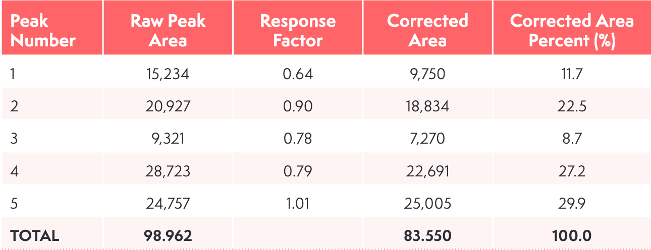Table III: Area percent normalization with response factor calculation