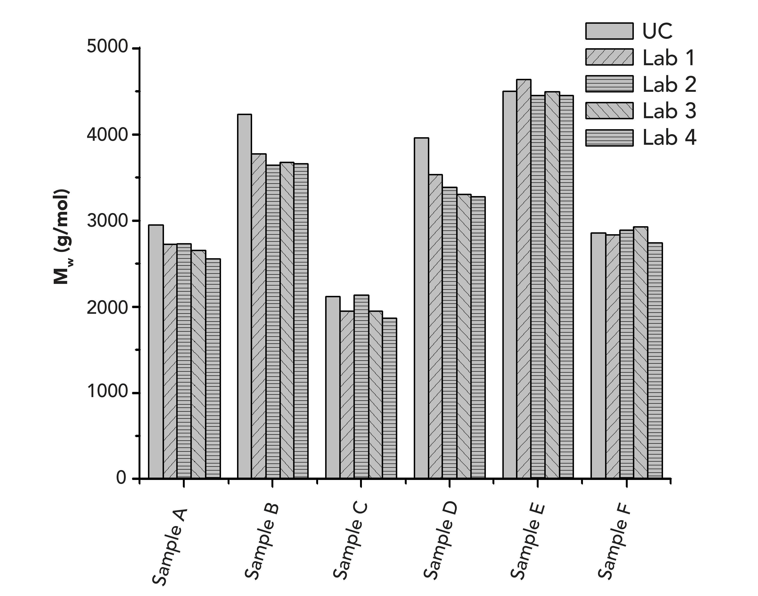 FIGURE 4: A graphical representation of the GPC/SEC results obtained independently in different laboratories.