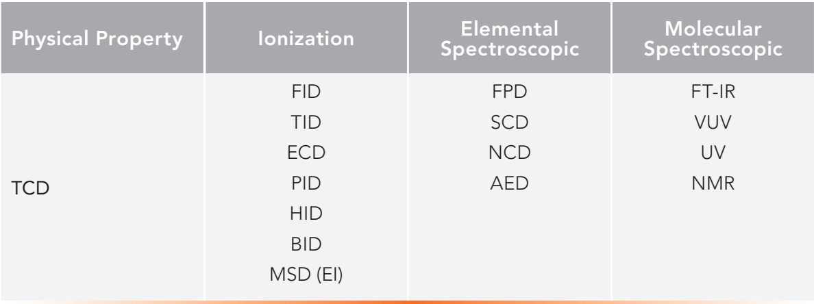Table 1: Classification of some detectors by detection mechanism.