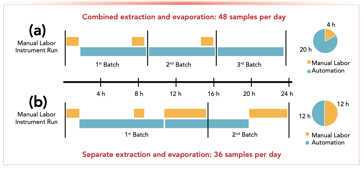 FIGURE 2: Schematic comparing (a) combined, and (b) separate extraction and evaporation systems, showing daily sample throughput and time required for manual labor and automation.