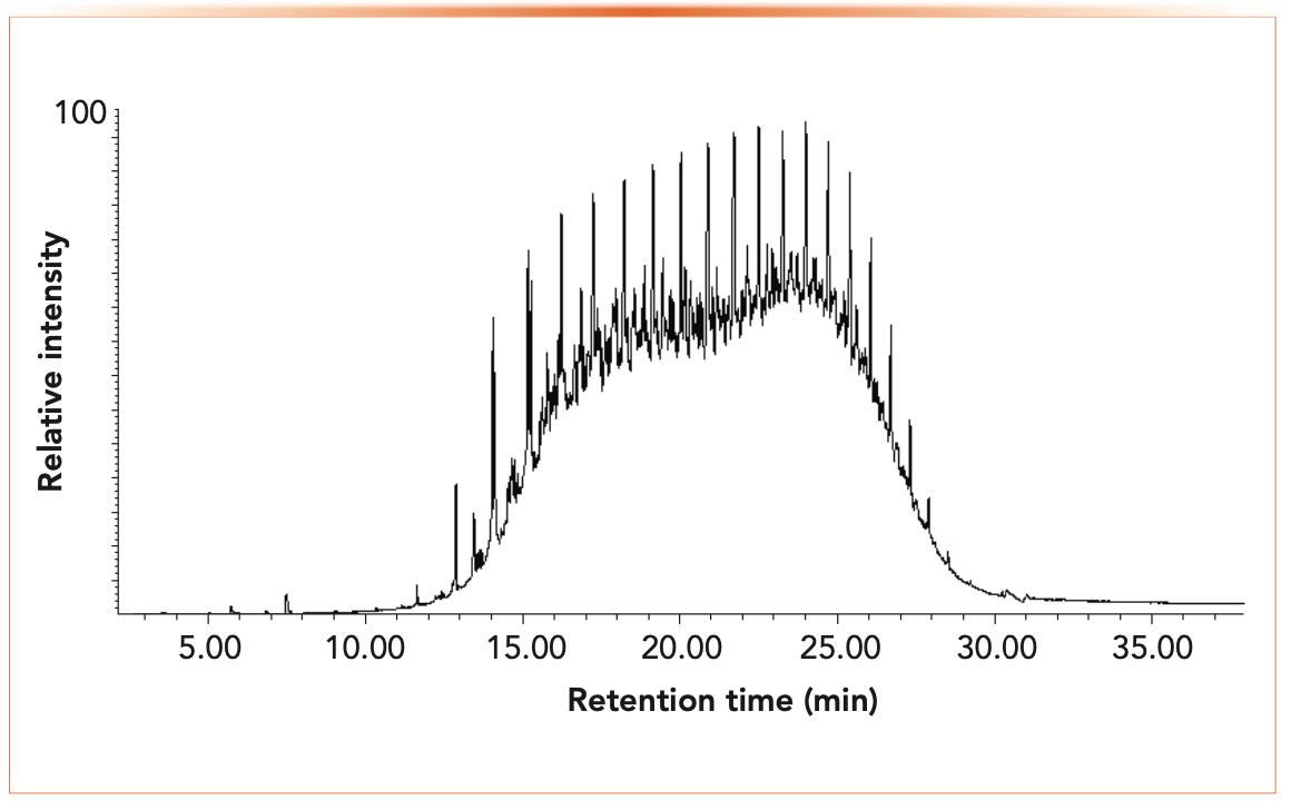FIGURE 5: Chromatogram of a diluted brown mousse sample from the 2010 Deepwater Horizon oil spill in the Gulf of Mexico. There was 100 mg of brown emulsion in 2 mL pentane in the vial. Injection splitless: 250 oC, 0.75 min, 14.5 psi constant pressure. Column: 5% phenyl polydimethylsiloxane, 15 m x 0.25 mm x 0.25 μm, 40 oC, 1 min, 10 oC/min to 300 oC and hold. Detector: MSD EI 70 eV, Full scan 40–600 amu.