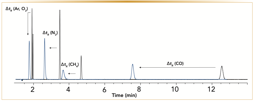 FIGURE 6: The overlay of the initial chromatogram of the analysis of permanent gases is in black, and the chromatogram after 50 μL of water was injected onto the column is in blue. Continued exposure of the MSieves 5A column to water will over time load the adsorption sites with water. Analysis conditions: carrier gas, helium at 5 mL/min; oven, 40 °C isothermal. (x-axis is the time in minutes, and y-axis is the detector response).