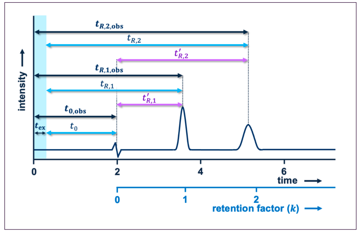 FIGURE 1: Schematic example of a chromatogram that presents different presentations of the retention time.
