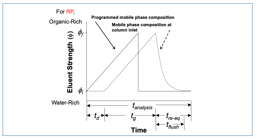 FIGURE 1: Solvent program instruction delivered to the LC pump (solid line), and the mobile phase composition observed at the column inlet (dashed line). Adapted from reference (4).