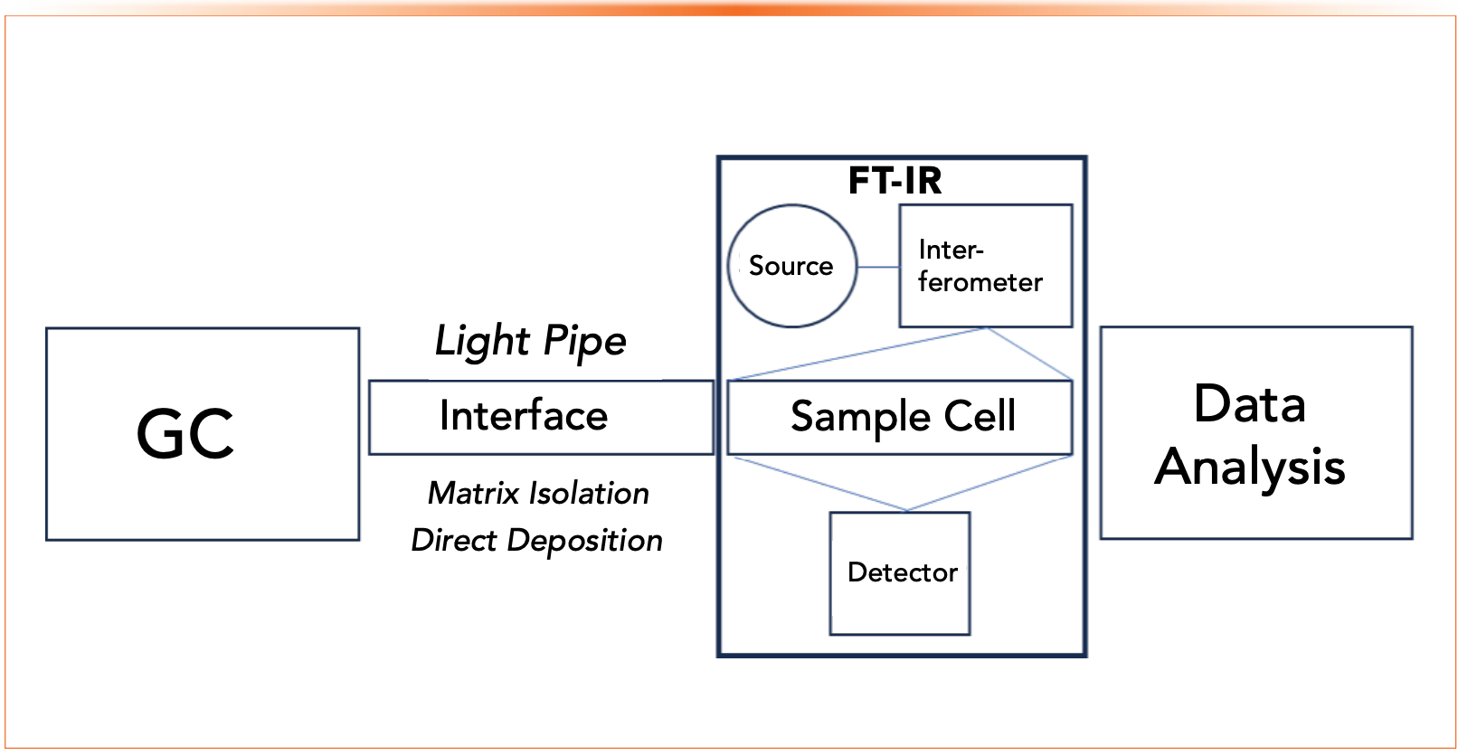 Figure 3: Block diagram of a GC–FT-IR instrument showing basic components.
