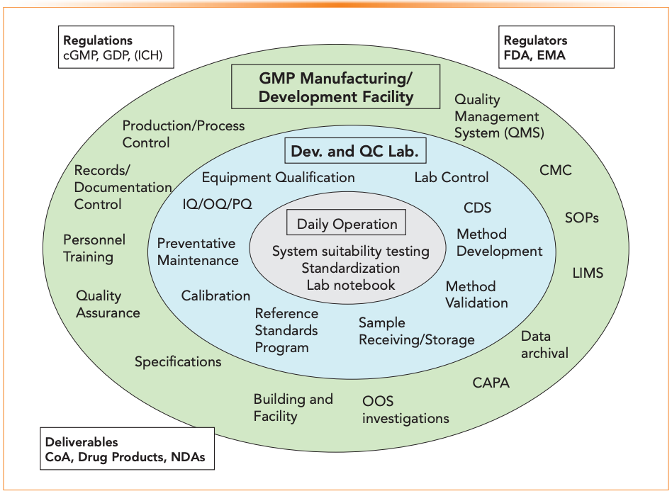 Figure 2: An example of the organizational structure of quality systems and processes in a GMP manufacturing/development facility, including those within a QC laboratory.