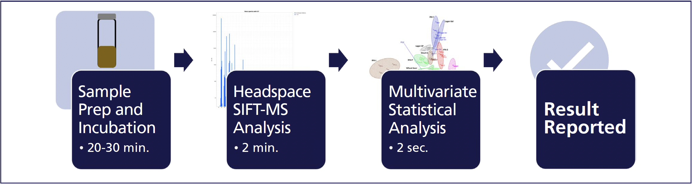 FIGURE 2: Schematic illustration of the analytical workflow for routine untargeted, automated headspace-SIFT-MS analysis of food products. The autosampler software nests samples, creating workflows that can analyze up to 250 samples a day.