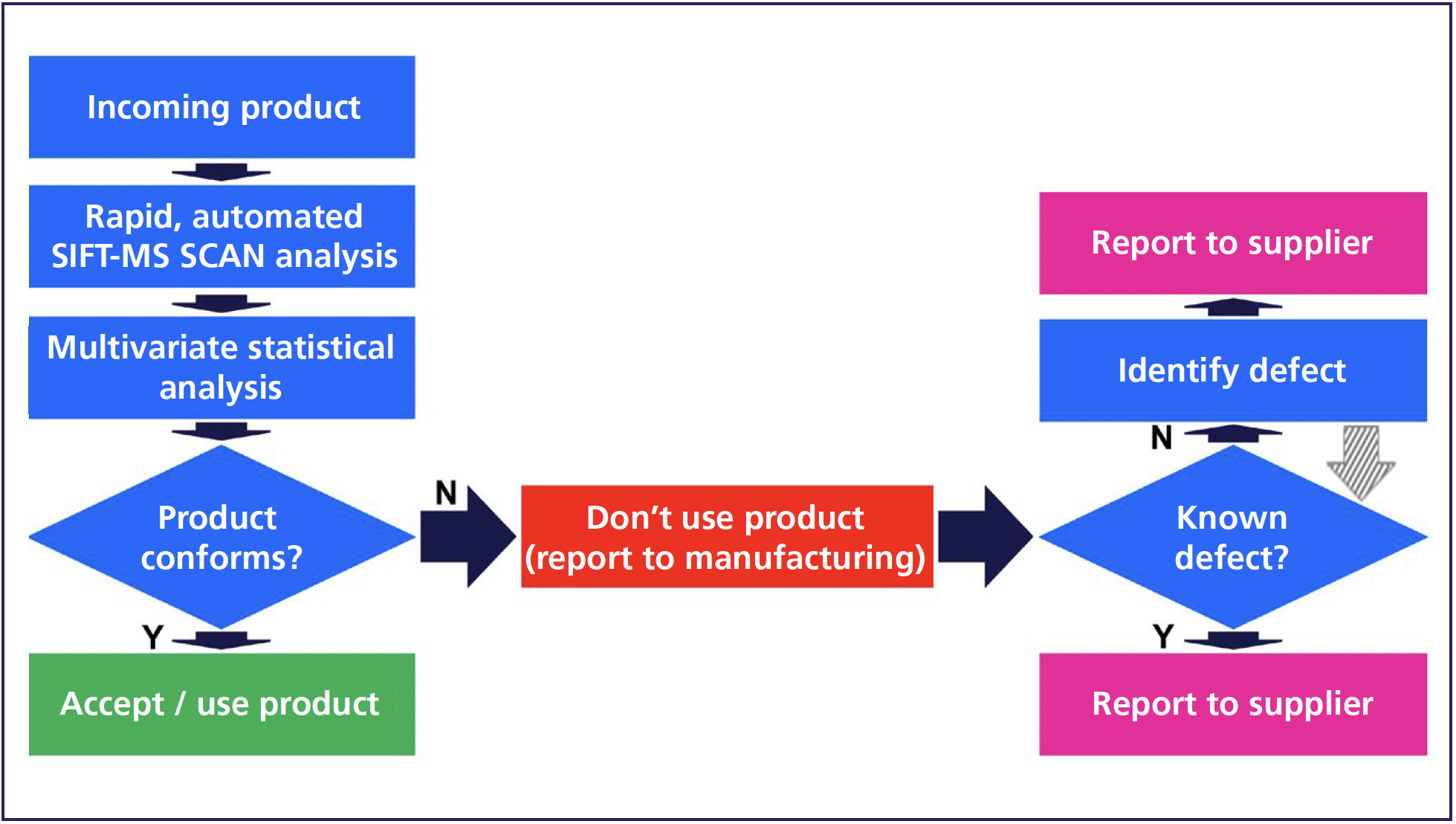 FIGURE 4: An approach to practically implementing automated, untargeted SIFT-MS analysis in a food quality control application (using ingredient screening as an example).