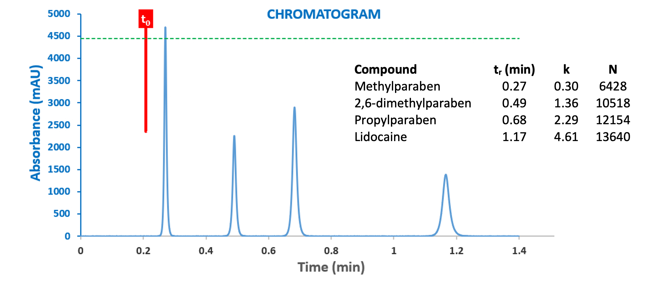 Figure 4: Chromatogram generated by the HPLC Simulator of Reference 3 and the chromatogram resulting form the highly optimised model UHPLC system of Figure 3.