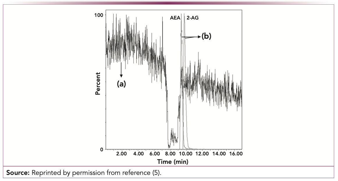 FIGURE 1: Post-column infusion chromatogram of anandamide (AEA) and 2-arachidonoyl glycerol (2-AG) for the column switching UHPLC–MS/MS method of (a) ionization suppression of a blank plasma sample, and (b) AEA and 2-AG standard solution at a concentration of 0.3 ng/mL for AEA and 0.12 ng/mL for 2-AG.
