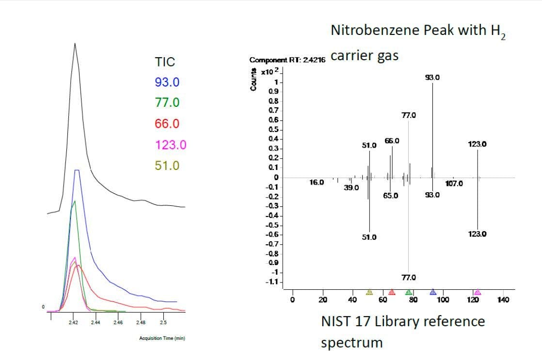 Figure 4: Nitrobenzene spectral and selection ion signal changes when using hydrogen carrier for nitrobenzene. (Courtesy of Agilent Technologies, Santa Clara, USA)