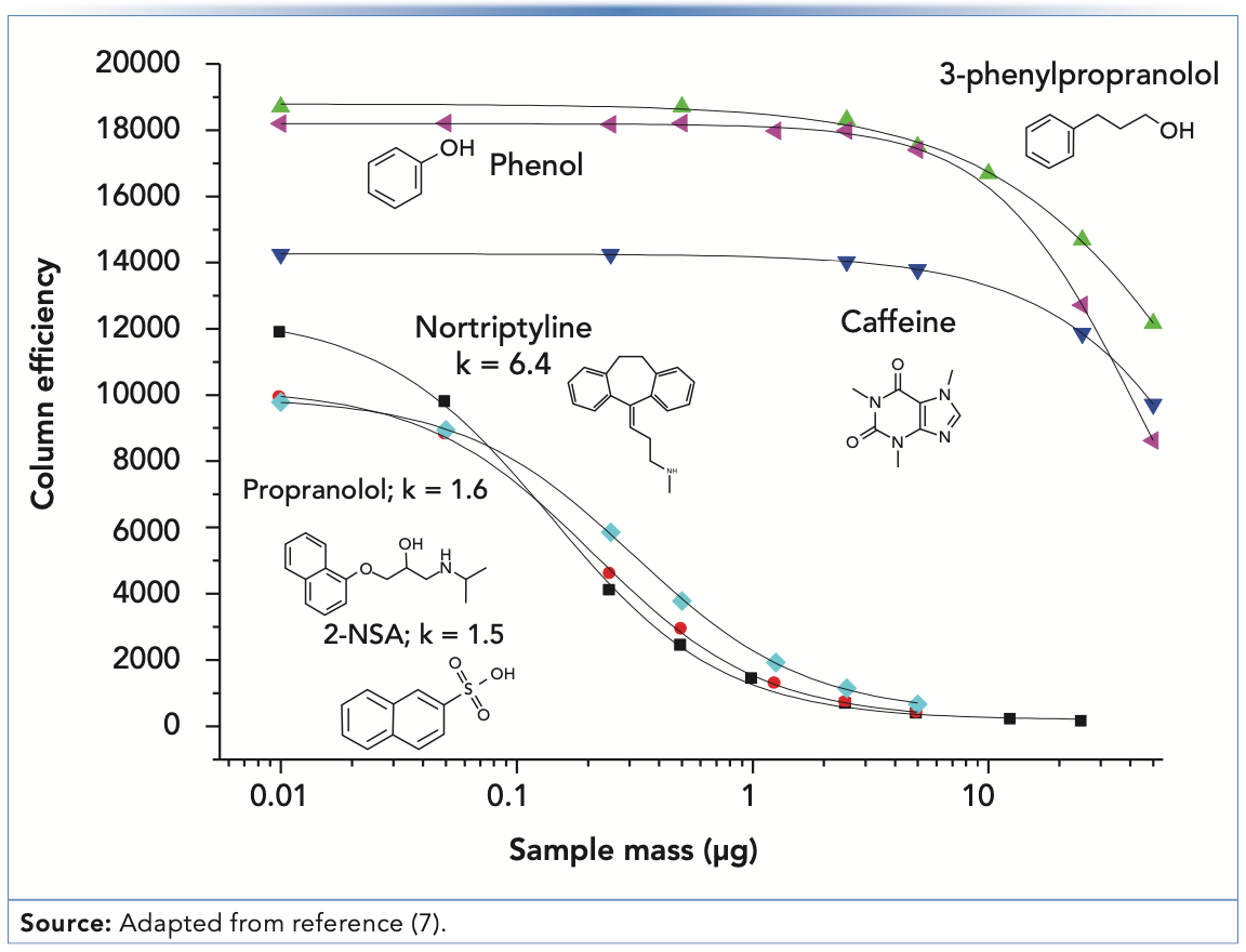 FIGURE 3: Dependence of the apparent column efficiency (N) on the mass of analyte injected for strongly basic (propranolol, nortriptyline), strongly acidic (2-naphthalene sulphonic acid) and neutral (caffeine, 3-phenylpropanol, phenol) compounds. The efficiency deteriorates much more quickly with increasing mass injected for the ionizable compounds than with the neutral compounds. Conditions are the same as those described for Figure 2.