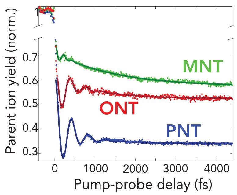 Figure 5: Time dependent pump-probe experiments used for quantification of structural isomers in a mixture. Nitrotoluene ion signal varies with pump-probe delay time for its structural isomers o-, m-, and p-nitrotoluene (ONT, MNT, and PNT, respectively).