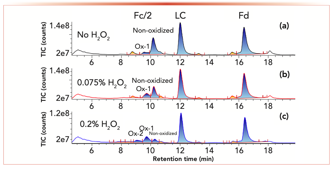 FIGURE 5: MS chromatograms of nivolumab species separated on RP, incubated at different hydrogen peroxide (H2O2) concentrations of (a) 0%; (b) 0.075%; and (c) 0.2%, respectively, and online IdeS digested and DTT reduced before MS analysis.