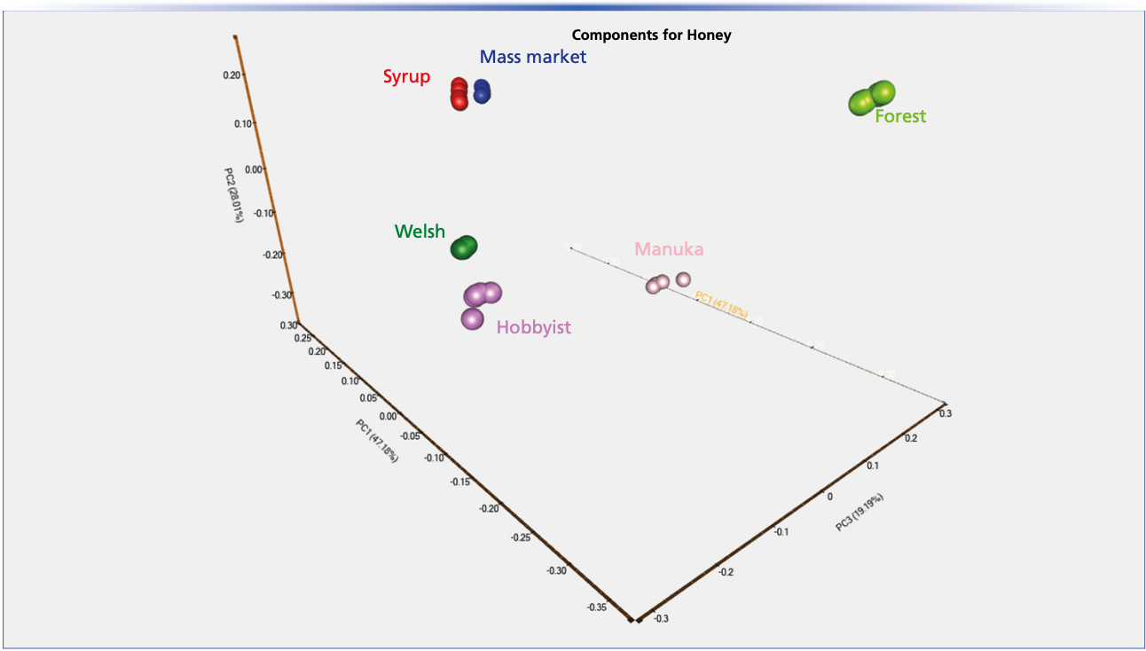 Figure 3: Principal components analysis score plot in the software for the comparison of honey varieties extracted using DVB/CWR/ PDMS HiSorb.