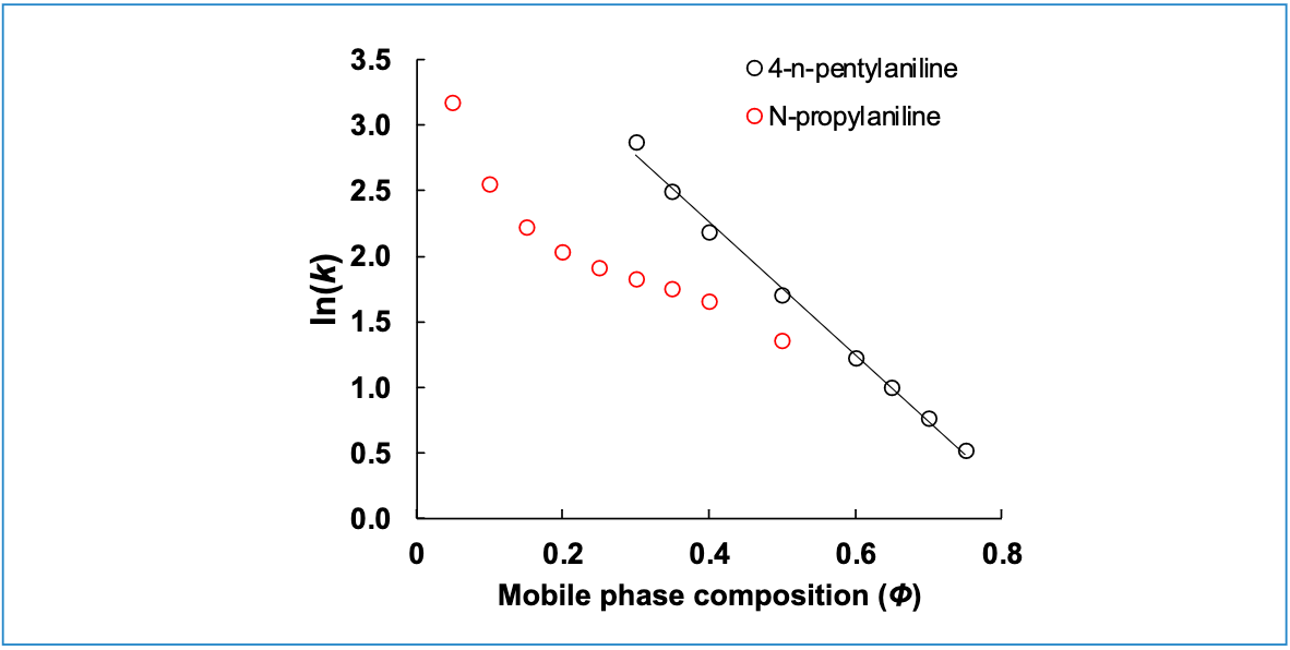 Figure 6: Experimental retention data for two small molecules illustrating varying degrees of linearity with respect to mobile phase composition. Conditions are the same as in Figure 3, except that mobile phase Solvent A is 25 mM ammonium formate, pH 3.2 (9).