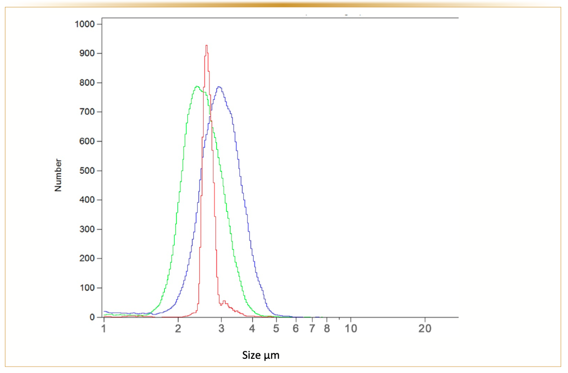 Figure 2: Particle size distribution measured by Coulter counter. Measuring aperture 50 µm, aperture current 800 µA, measurement diluent is Isoton II. Color Key: Green is commercial 3 µm silica sample A; Blue is commercial 3-µm silica sample B; Red is monodisperse commercial 3-µm silica sample. Resulting numbers are shown in Table I.