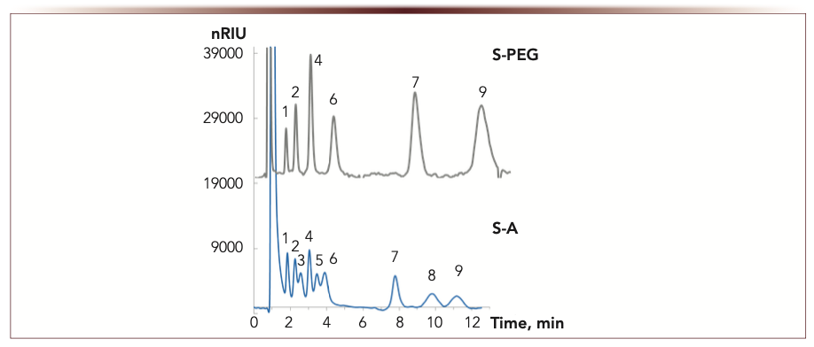 FIGURE 6: Chromatograms for sugars (10–100 ppm). Mobile phase: deionized water:acetonitrile, 15:85 v/v. Detection: RID. Flow rate 1 mL/min. Columns: 100 × 3 mm i.d. 1 = ribose, 2 = xylose, 3 = arabinose, 4 = fructose, 5 = mannose, 6 = glucose, 7 = sucrose, 8 = maltose, 9 = lactose. Retention time (min) is the abscissa label, the ordinate label is nRIU.
