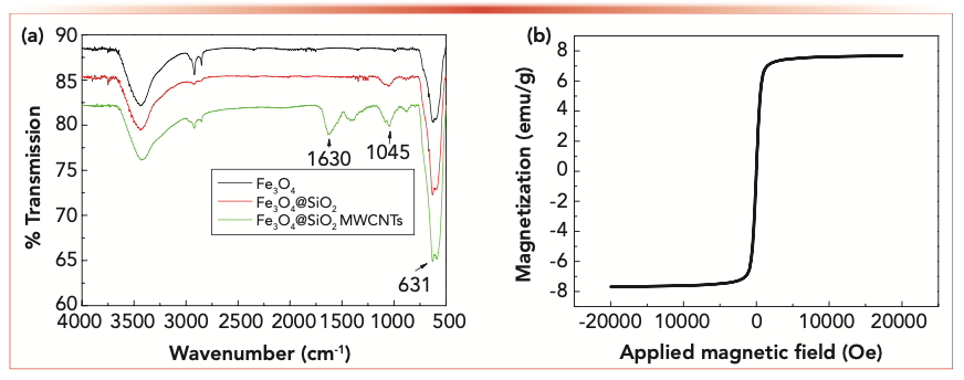 FIGURE 3: (a) FT-IR spectra of Fe3O4@SiO2 MWCNTs. (b) Magnetization curve (hysteresis loop) of Fe3O4@SiO2 MWCNTs.