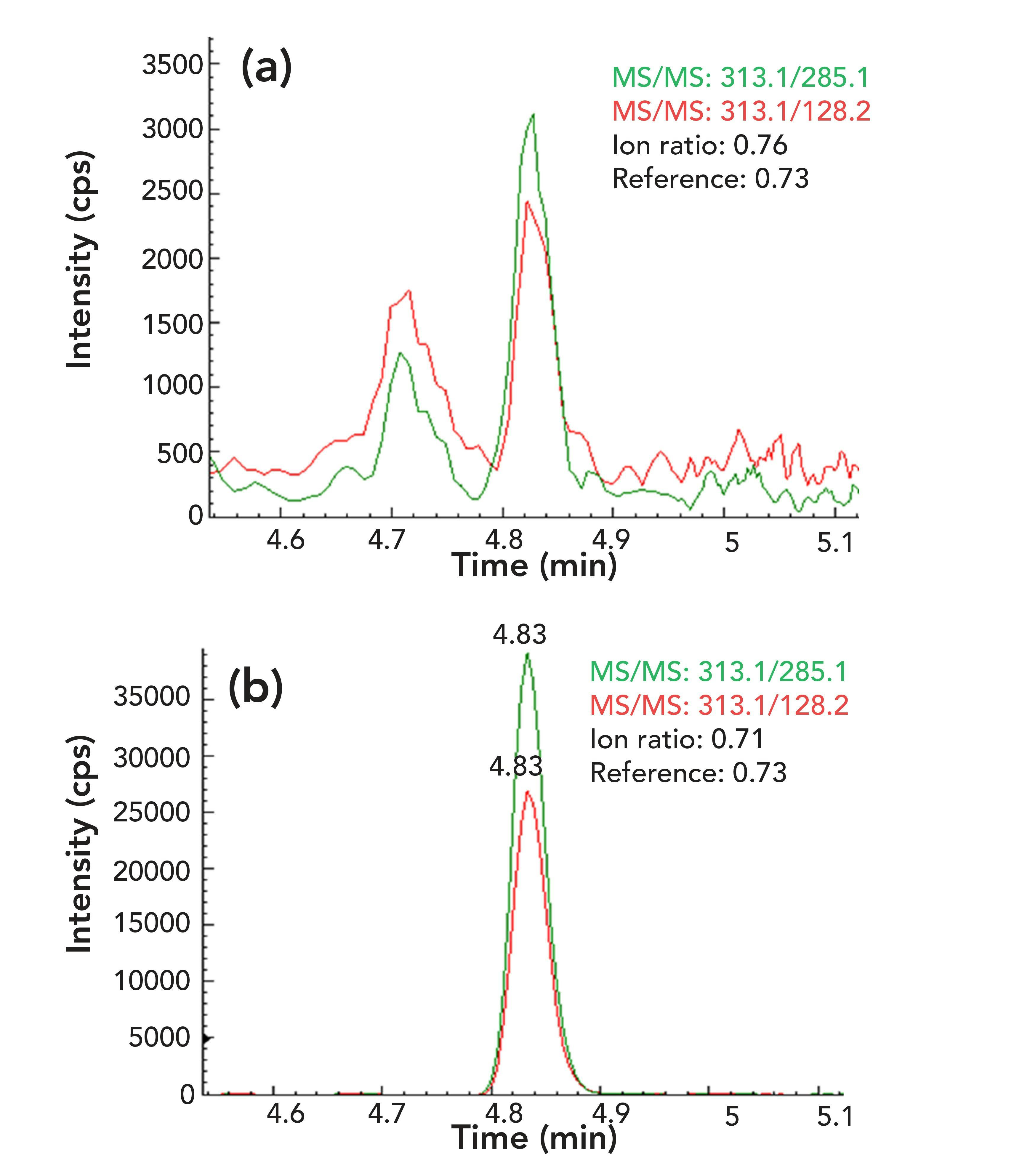 FIGURE 1: Two overlapped MRM chromatograms of AFB1 in a peanut butter sample: (a) sample prepared by reference method (18) without IAC clean-up; (b) sample prepared by IAC clean-up.