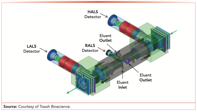 FIGURE 5 (NOTE: Figure numbers are continued from Part IX): Configuration of a newly designed SEC/multiangle instrument using the detector and GPC system as described in the New MALS Detector Technology section. This model is capable of measuring radii of gyration as low as 2 nm and molecular weights less than 500 g/mol using typical injection concentrations. Eluent enters from the bottom of a conically shaped flow chamber from two inlets, which are then combined before exiting the cell. The three photodiodes measure scattered light intensities at low (10°, LALS), high (170°, HALS) and right angles (90°, RALS).