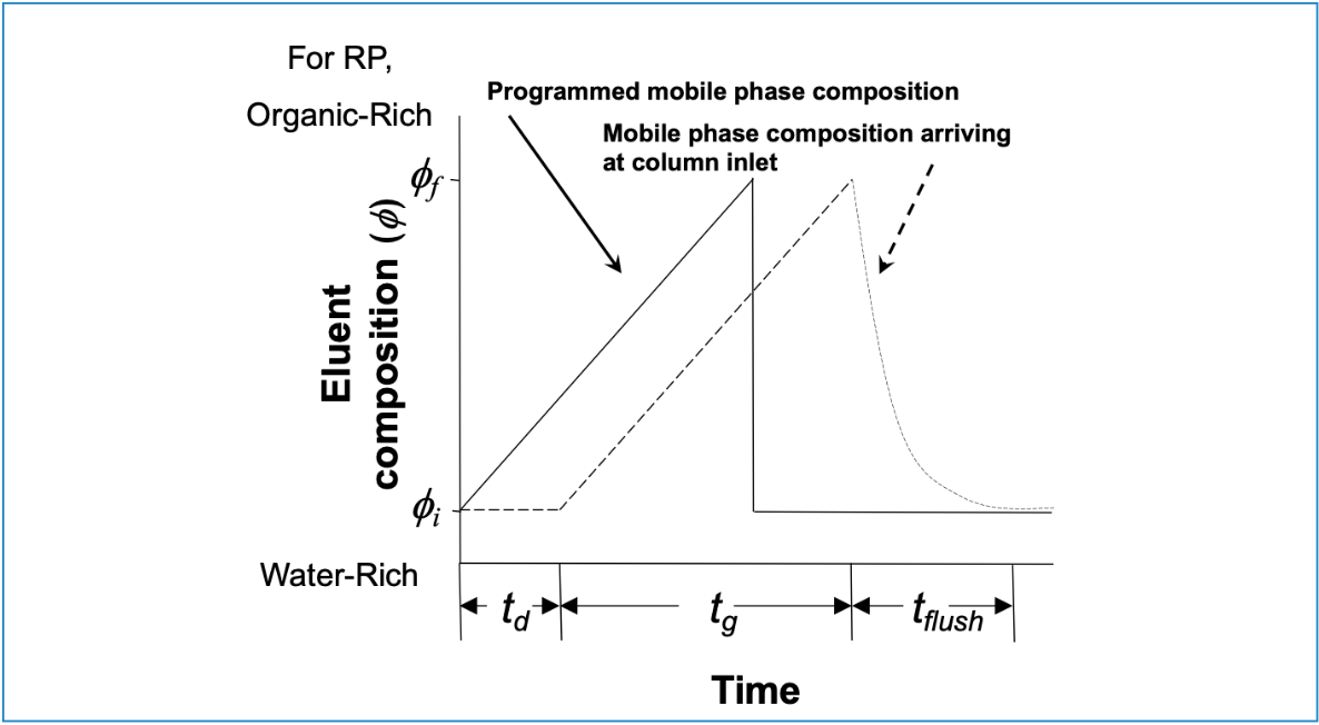 Figure 2: Solvent program used in gradient elution (solid line), and the mobile phase composition observed at the column inlet (dashed line). The change in composition is offset in time due to the delay time (td) that results from the time it takes for a change in composition to travel from the solvent convergence point in the pump to the column inlet. Reprinted from reference (4).