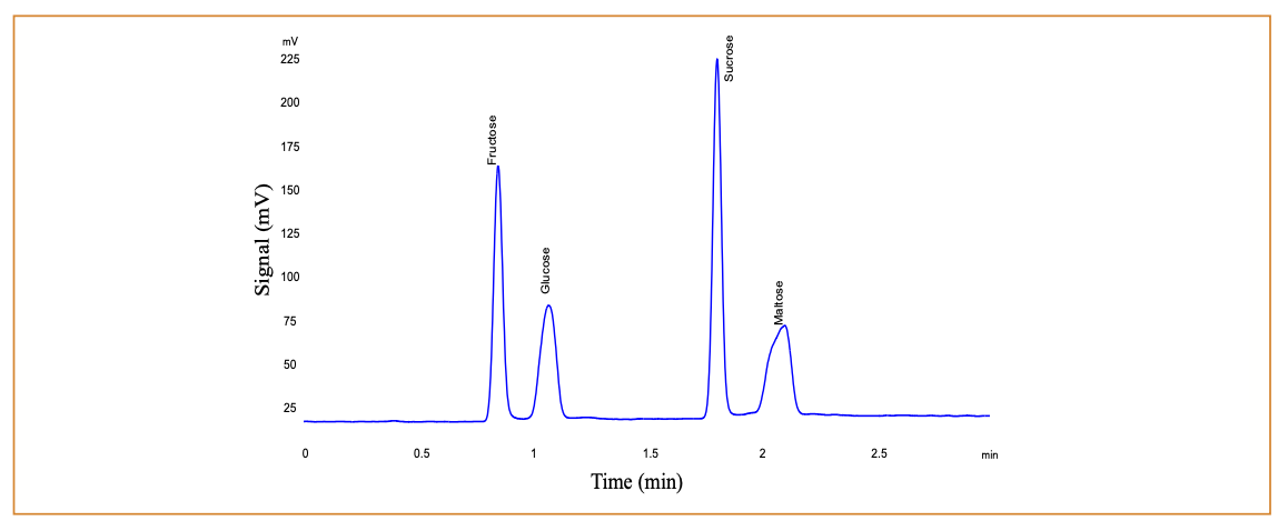 FIGURE 1: Typical chromatogram of 0.50 mg/mL calibration standard.