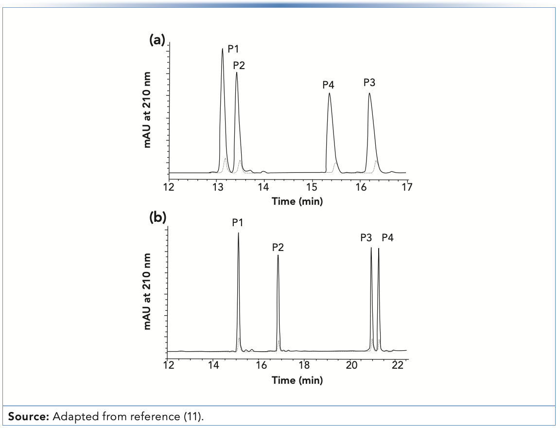 FIGURE 4: Comparison of peptide peak shapes obtained with mobile phases containing either (a) 20 mM formic acid, or (b) 8 mM trifluoroacetic acid. Chromatographic conditions: column, 250 mm x 4.6 mm i.d. Discovery C18; flow rate, 1.0 mL/min.; gradient elution from 5 to 42.5 %B in 30 min.; Both (a) (water) and (b) (acetonotrile) solvents contain acid at the concentration indicated. The basic peptide standard mixture (Alberta Peptide Institute; Edmonton, Ontario, Canada) was either injected as-is, or diluted 10-fold.