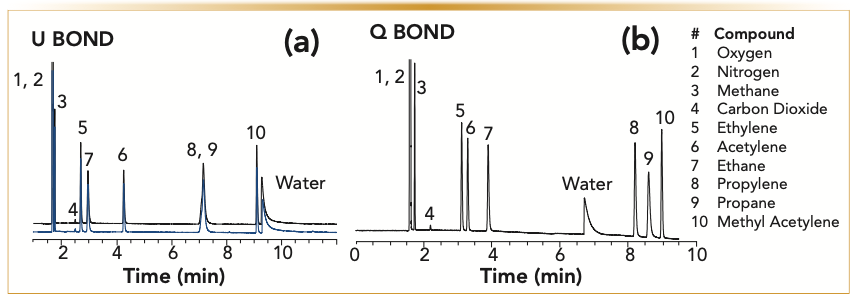 FIGURE 8: (a) U BOND: Overlay of analysis of permanent and hydrocarbon gases on a 30 m x 0.53 mm x 20 μm U BOND column before (black overlay) and after treating the column with 20 μL of water (blue overlay). Water elutes from the column as a chromatographic peak and does not change the column polarity. (b) Q BOND: Chromatogram of analysis of hydrocarbon gases with water using 30 m x 0.53 mm x 20 μm Q BOND. Depending on the polarity of the polymer water will be more or less adsorbed and elution time will change accordingly. Analysis conditions: Carrier gas, helium at 5mL/min; and oven, 40 °C (3 min) then 10 °C/min to 190 °C. (x-axis is the time in minutes, and y-axis is the detector response).