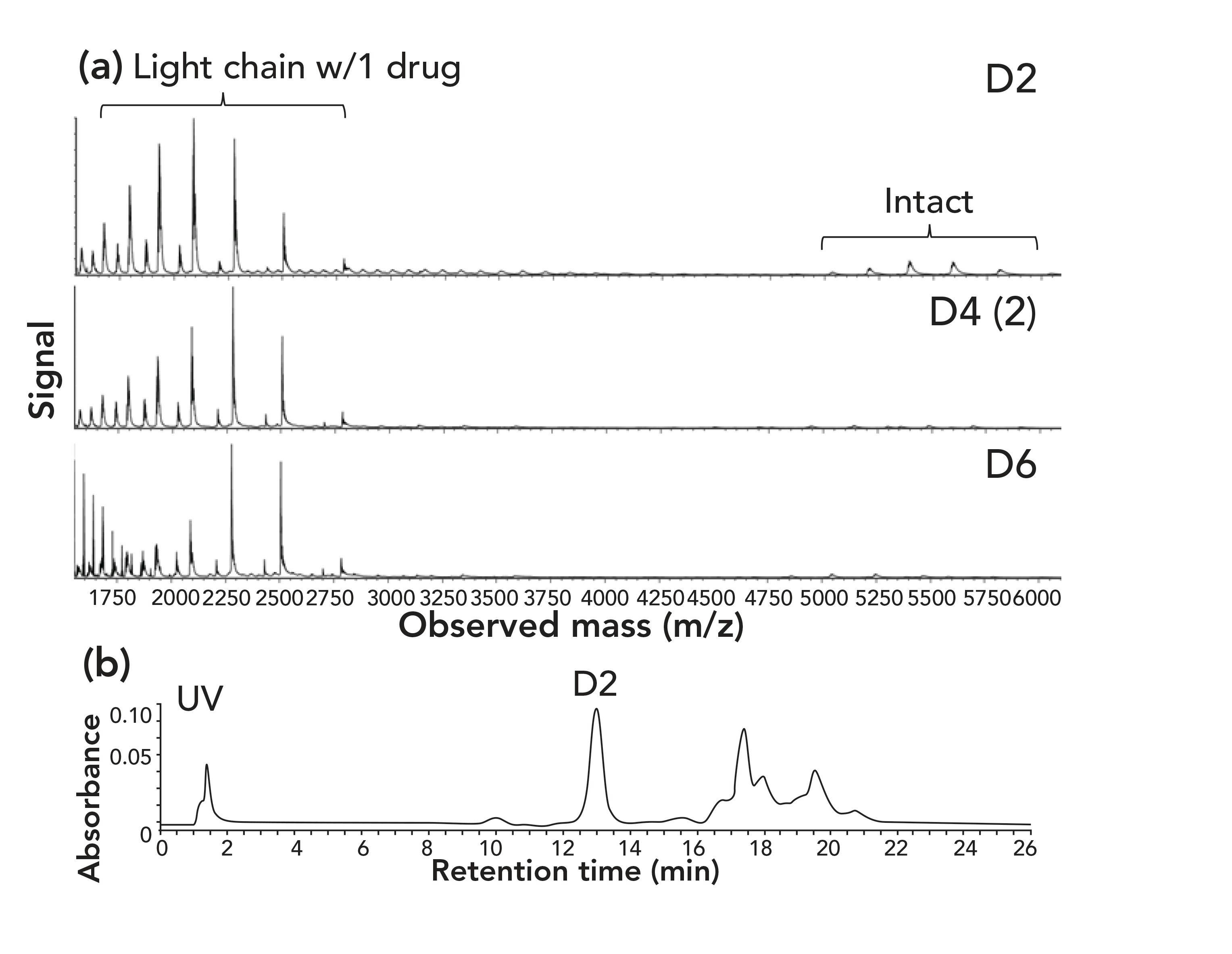 FIGURE 7: Analysis of brentuximab vedotin (Adcetris) on a column of silica with a coating of polymethyl methacrylate. (a) Mass spectra of ADC DAR-2, DAR-4 and DAR-6 variants obtained with a Xevo G2 qTOF mass spectrometer. (b) UV absorbance trace. Adapted from reference (11).