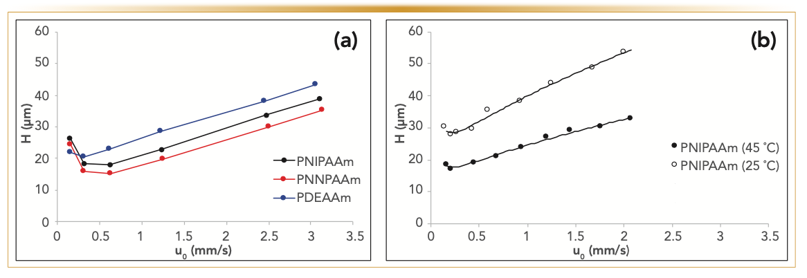 FIGURE 4: (a) Averaged plate heights obtained (in triplicate) for methyl- and ethylparaben on the PNIPAAm, PNNPAAm and the PDEAAm columns vs. the linear velocity at 55 °C. Column dimensions: 10 cm x 4.6 mm, 5 μm dp. Data adapted from (4); (b) Comparative Van Deemter plot data obtained for triamcinolone acetonide on an PNIPAAm based column (15 cm x 4.6 mm, 5 μm dp) (8).
