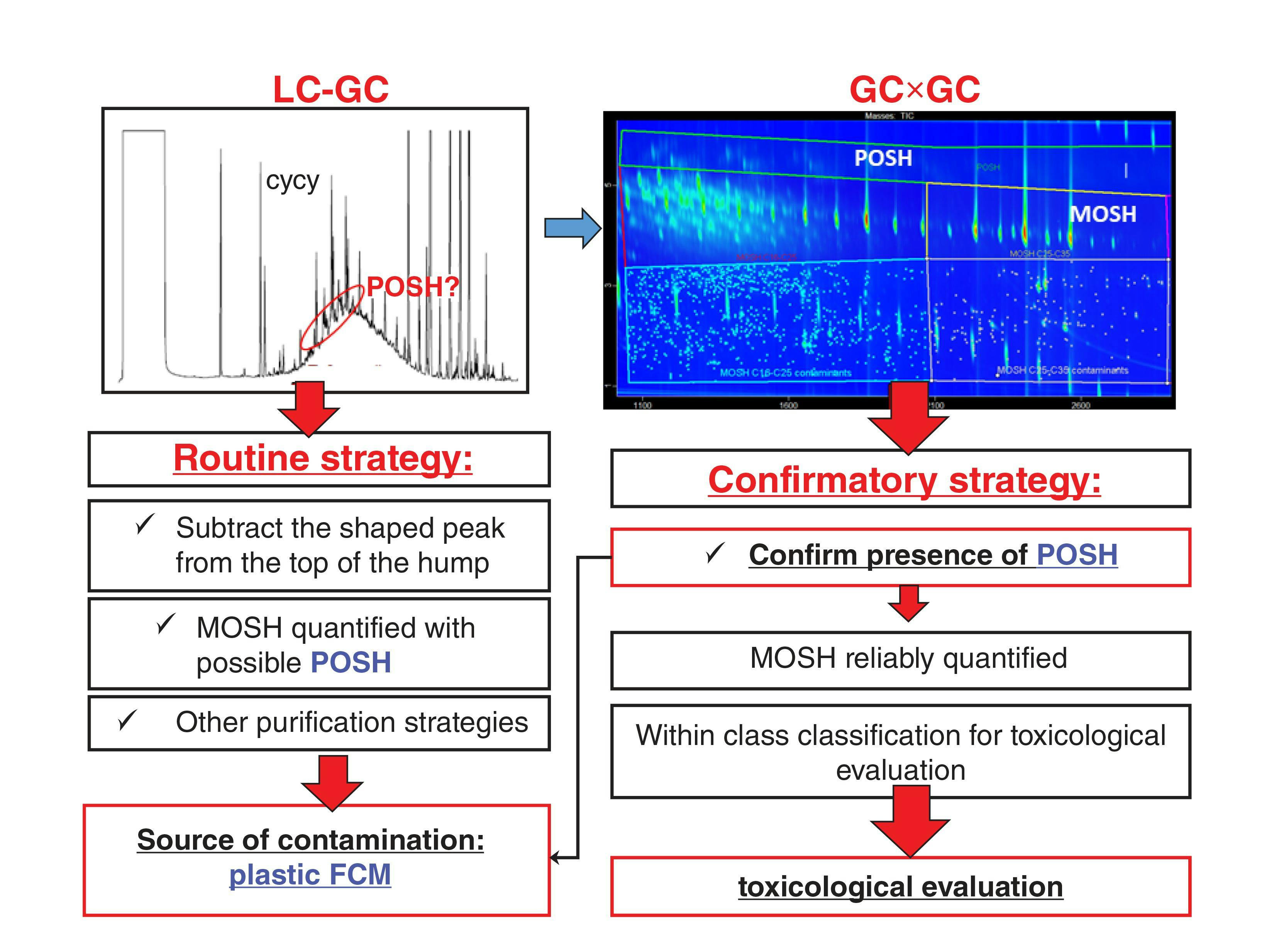 FIGURE 3: Comparison of the interpretation process of the LC–GC and GC×GC–FID/MS traces of the MOSH fraction of a spice sample. In the 2D plot the POSH are eluted above the MOSH fraction and can be easily removed from the quantification of MOSH.
