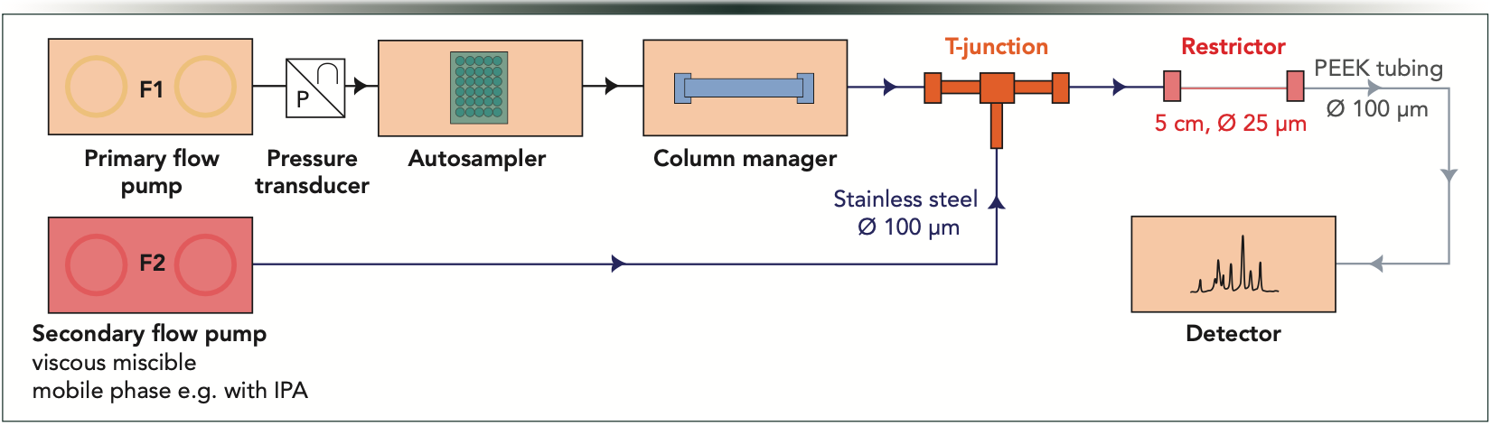 Figure 1: Schematic illustration of the PE-LC system used in this work. From left to right: F1 is the primary flow rate controlled by the primary flow pump, F2 is the secondary flow rate controlled by the secondary flow pump, pressure transducer, autosampler, column manager and column, T-junction, restrictor, and detector.