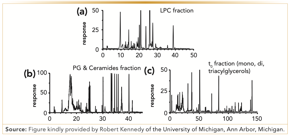 FIGURE 3: Selected chromatograms from second dimension separation of plasma lipid extract. Fractions collected from first dimension HILIC separation were dried and reconstituted for separation. Second dimension conditions were 50 cm long x 100 μm i.d. column packed with 1.7 μm C18 particles operated at 35 kpsi and 60 °C. Mobile phase A was 60/40 water/acetonitrile with 10 mM ammonium formate and 0.1% formic acid; mobile phase B was 85/10/5 isopropanol/acetonitrile/water with 10 mM ammonium formate and 0.1% formic acid. Different gradients were used for each fraction to accommodate the lipid content.