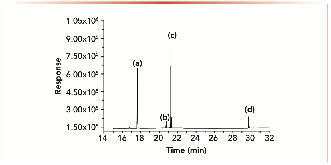 FIGURE 1: Chromatogram of three cooling agents and internal standard substances in the sample. Peak identification: (a) phenyl acetate, (b) (-)-menthone, (c) L-menthol, and (d) (-)-menthyl lactate.