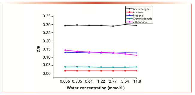 FIGURE 6: The changes of the isomer ratios with water concentration.