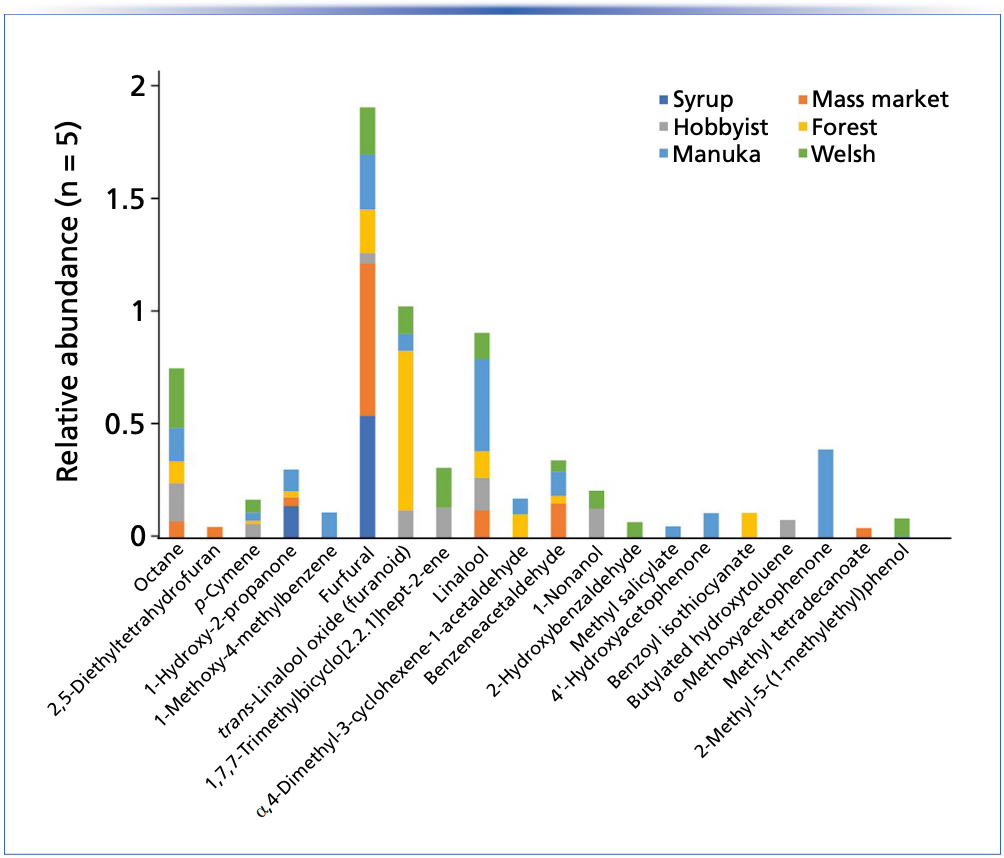 Figure 4: Comparison of relative abundance for the top 20 differentiating compounds identified in five honey varieties and a golden syrup.