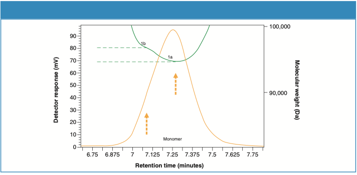 Figure 6: Molecular weight profile of the monomer peak for Sample 1.