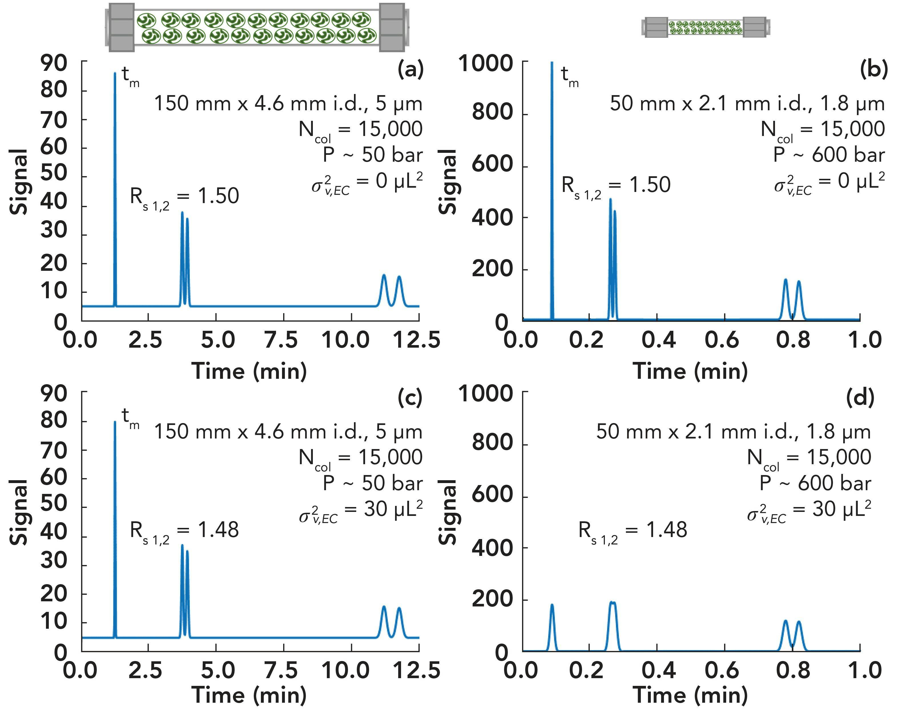 FIGURE 1: Comparison of the effect of extra-column dispersion on resolution for separations (a) through (d) using (a) and (c) “large” or (b) and (d) “small” columns. Assumptions: Total column porosity, 0.5; Flow rate, 1.0 mL/min.; Plate heights, 10 μm (150 mm column) and 3.3 μm (50 mm column); k values, 1) 2.00, 2) 2.15, 3) 8.00, 4) 8.45. The elution time of an unretained compound is indicate by tm.