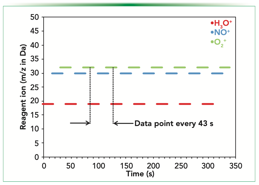 FIGURE 1: Reagent ions: H3O+ (m/z 19), NO+ (30), and O2+ (32) are cycled rapidly in the SIFT–MS method, enabling the most sensitive and specific product ions to be used to target each compound while also providing interference rejection.