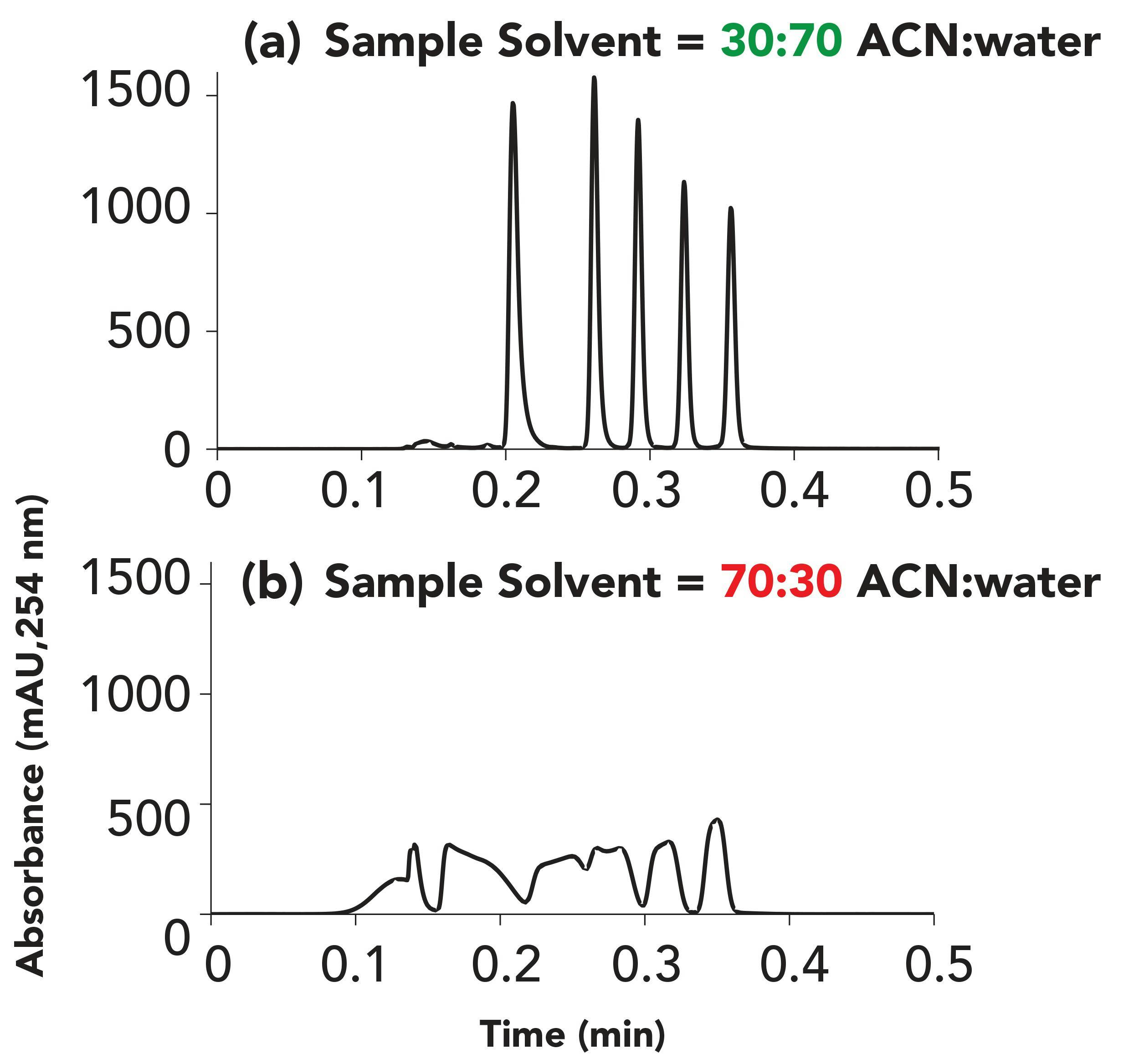 FIGURE 3: Comparison of chromatograms obtained from injection of samples in (a) 30:70 acetonitrile:water, or (b) 70:30 acetonitrile:water. Conditions: column, 30 mm x 2.1 mm i.d. C18; injection volume, 40 μL; gradient elution from 50 to 90% acetonitrile from 0–15 s, with water as the aqueous phase; flow rate, 2.5 mL/min. Analytes are alkylphenone homologs from acetophenone to hexanophenone. ACN = acetonitrile. For both subfigures, x-axis is Time (min), and y-axis is Absorbance (mAU at 254 nm).