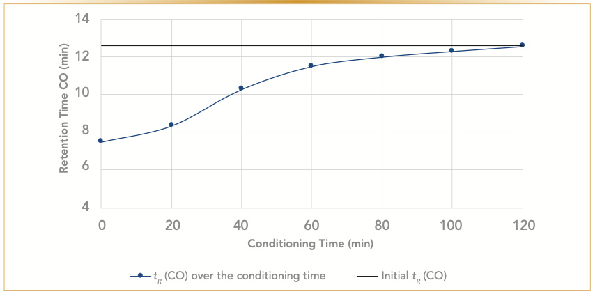 FIGURE 7: Graph of desorption process relative to the retention time (tR) of the carbon monoxide (CO). The blue line is the original retention time, and the black line is the retention factor of CO over the conditioning time. Conditioning temperature is 300 °C.