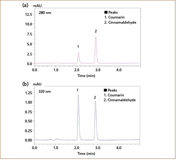 Figure 1: Chromatogram of a mixed standard solution of coumarin and cinnamaldehyde (0.5 mg/L each) at (a) 280 nm and (b) 320 nm detection wavelength.