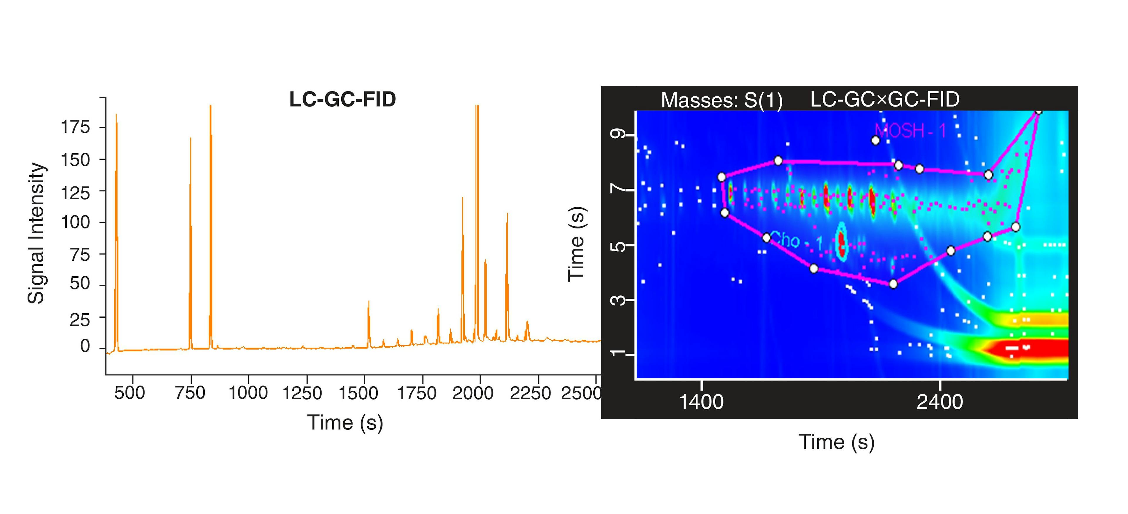 FIGURE 4: Comparison of LC–GC–FID and LC–GC×GC–FID trace chromatograms of the MOSH fraction of a palm oil obtained using the same LC-GC×GC platform in the 1D and 2D mode.