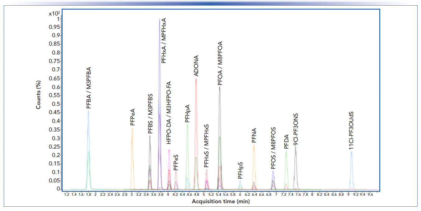 FIGURE 1: Example chromatogram obtained for RTF infant formula extract spiked at 1 μg/kg.