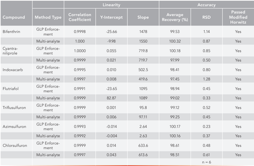 Table V: A comparison of linearity and accuracy equivalency data for eight active ingredients by individual GLP enforcement and the multi-analyte method.