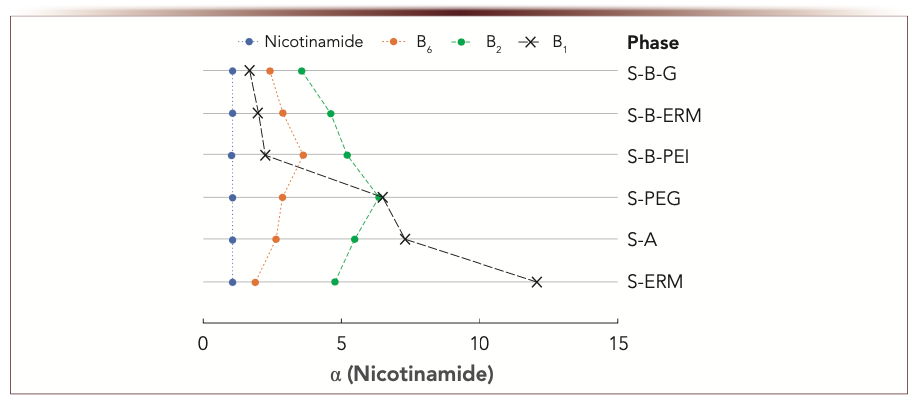 FIGURE 3: Selectivity plots for weakly retained vitamins. Mobile phase: 100 mM ammonium acetate buffer, wpH 5.8 – acetonitrile, 10:90 v/v. Flow rate 1 mL/min. UV detection at 270 nm; α(Nicotinamide) is abscissa label, ordinate label is phase type.