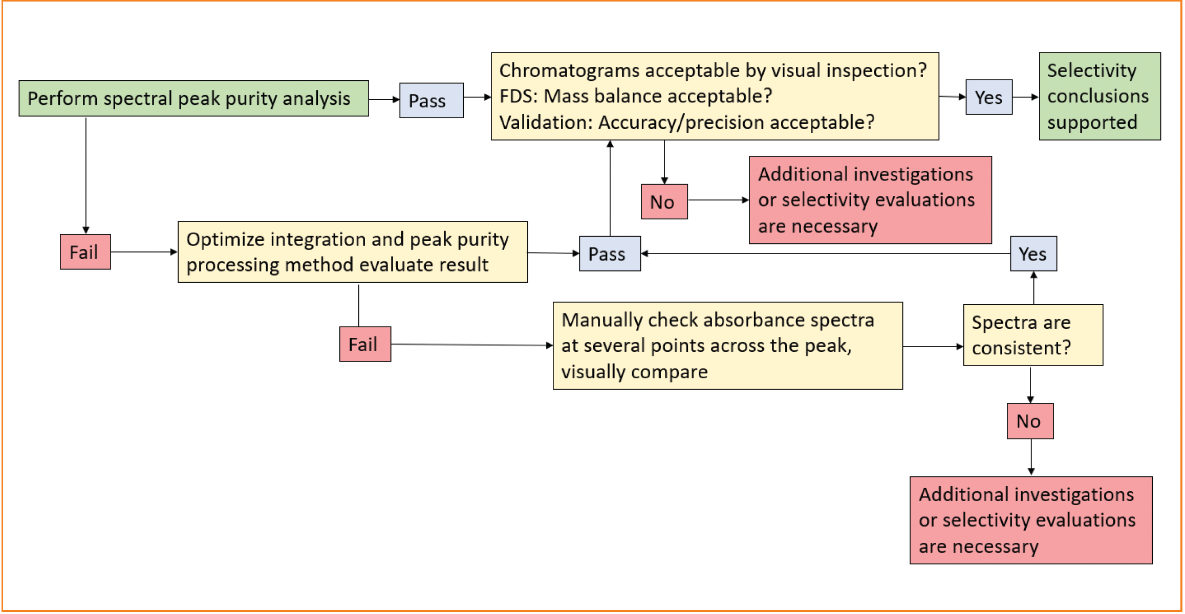 FIGURE 4: PDA (UV) PPA suggested decision tree for determining whether additional investigation by other techniques is necessary for establishing peak purity.
