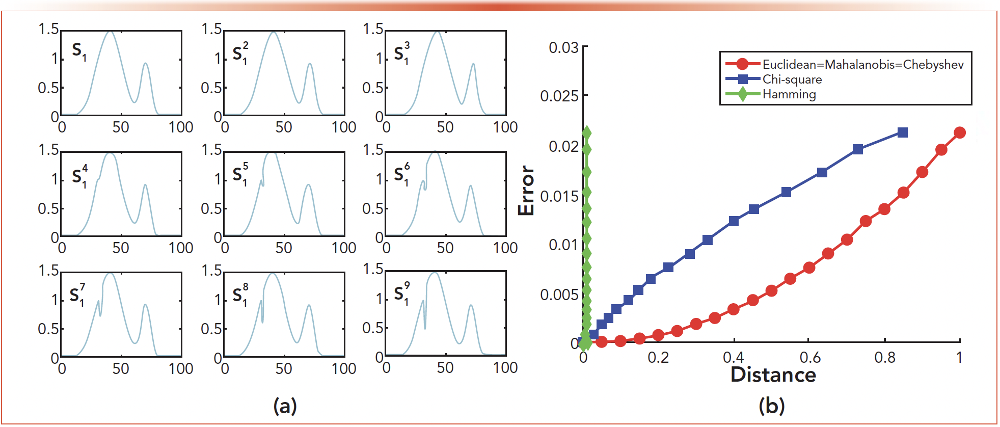 FIGURE 5: Experimental diagram for distance: (a) s1-based change graph, and (b) five deviation distance curve.